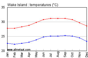 Wake Island, United States Annual Temperature Graph